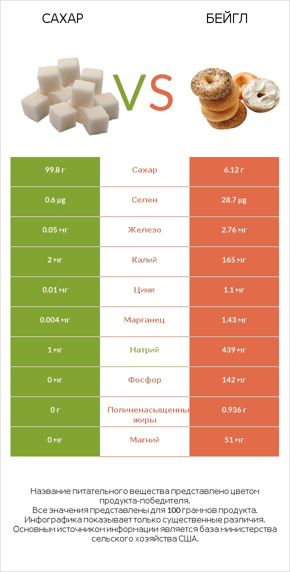 Сахар vs Бейгл infographic