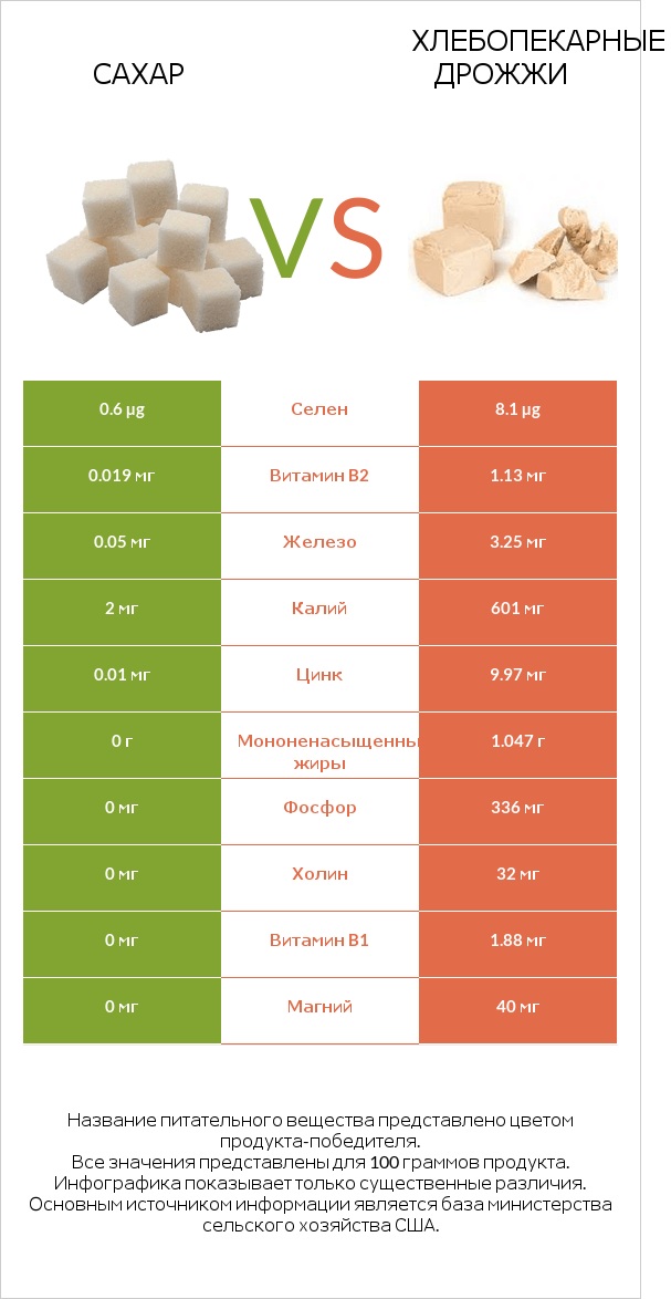 Сахар vs Хлебопекарные дрожжи infographic