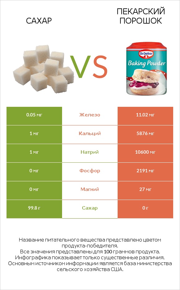 Сахар vs Пекарский порошок infographic