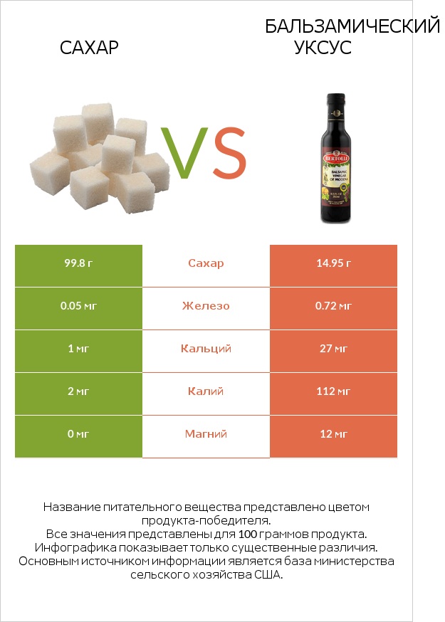 Сахар vs Бальзамический уксус infographic