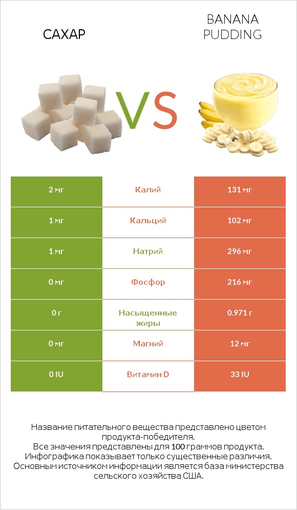 Сахар vs Banana pudding infographic
