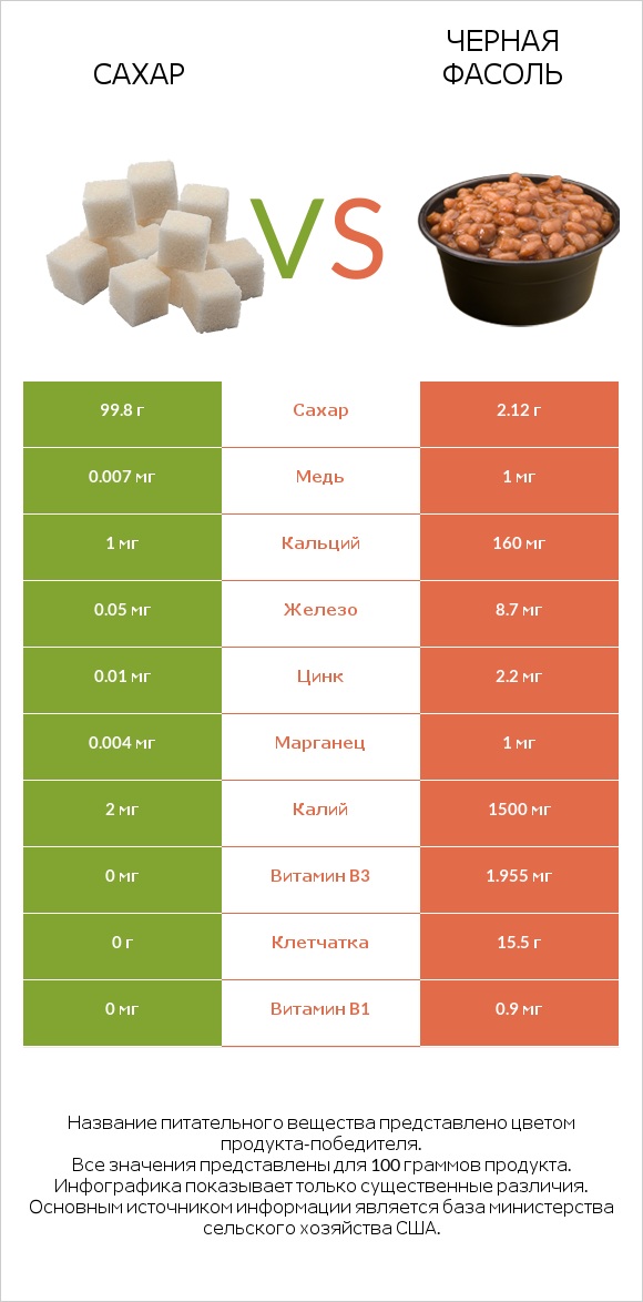 Сахар vs Черная фасоль infographic