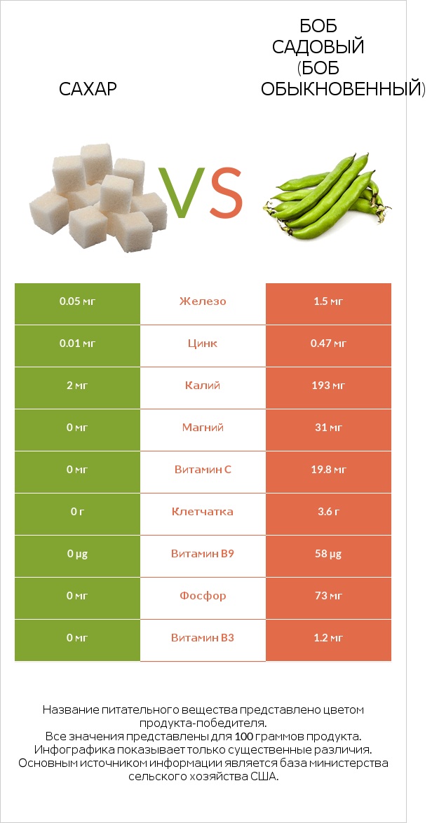 Сахар vs Боб садовый (Боб обыкновенный) infographic