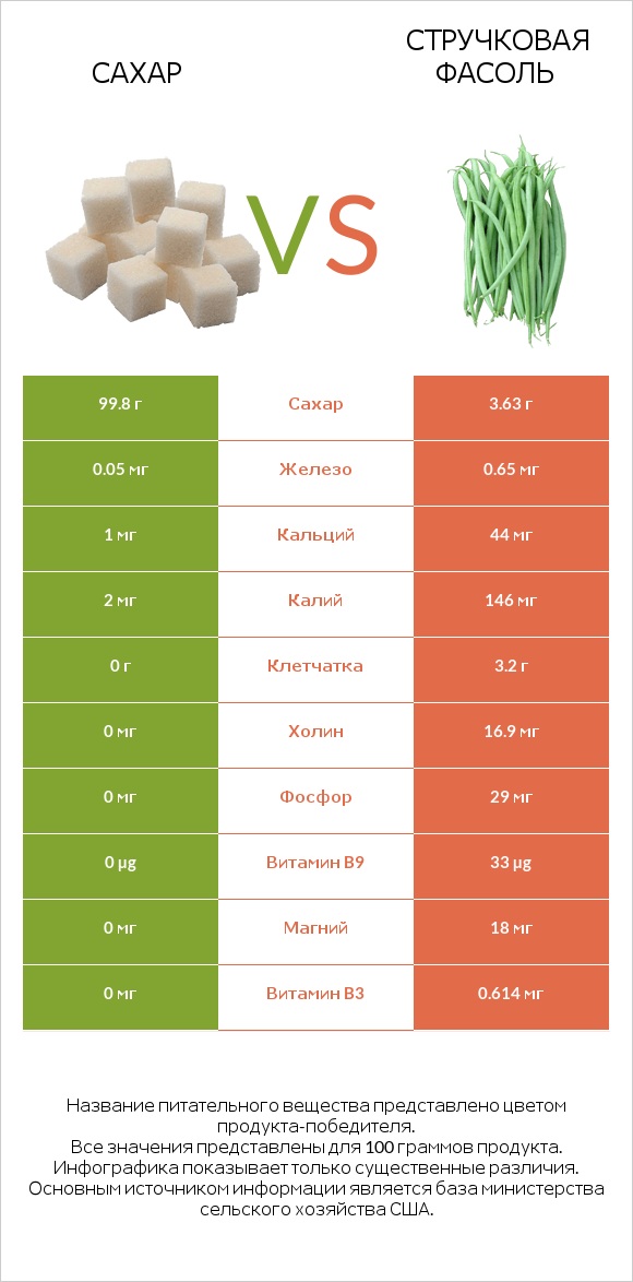 Сахар vs Стручковая фасоль infographic