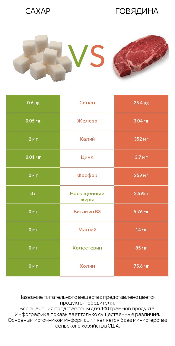 Сахар vs Говядина infographic