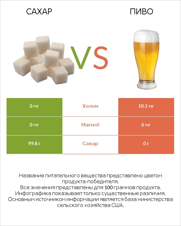 Сахар vs Пиво infographic