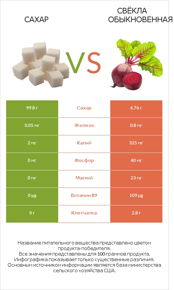 Сахар vs Свёкла обыкновенная infographic