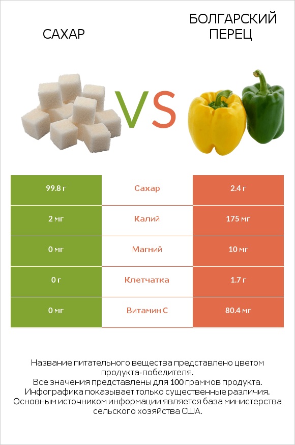 Сахар vs Болгарский перец infographic