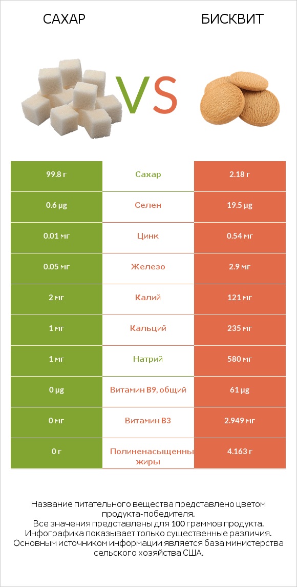 Сахар vs Бисквит infographic