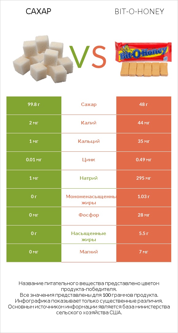 Сахар vs Bit-o-honey infographic