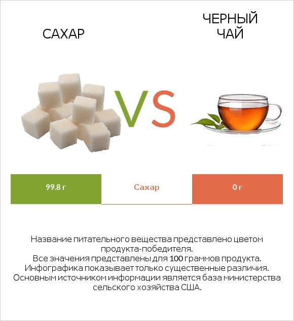 Сахар vs Черный чай infographic