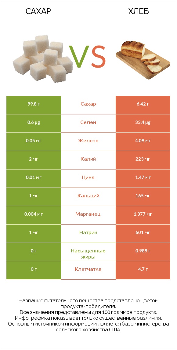 Сахар vs Хлеб infographic