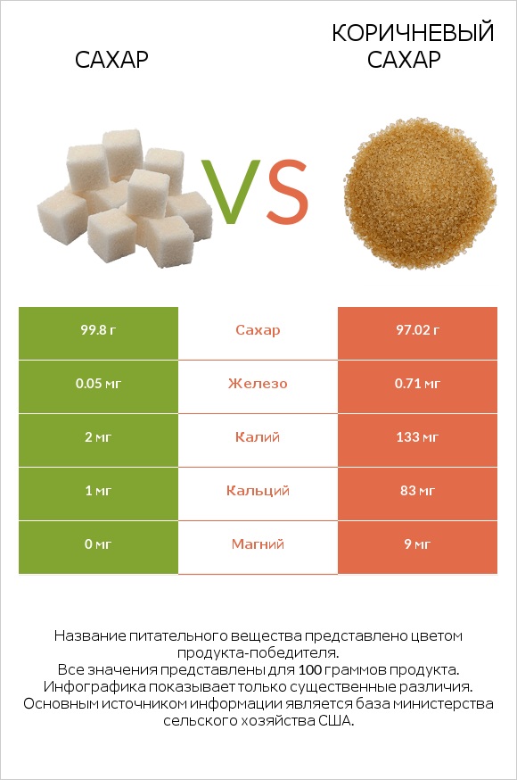 Сахар vs Коричневый сахар infographic