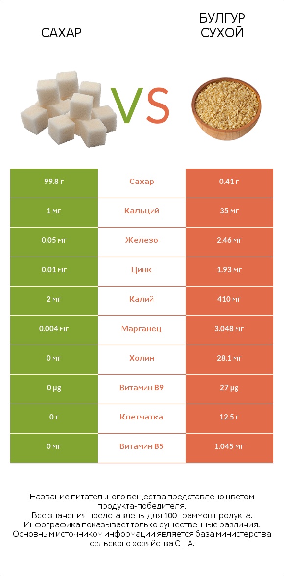 Сахар vs Булгур сухой infographic