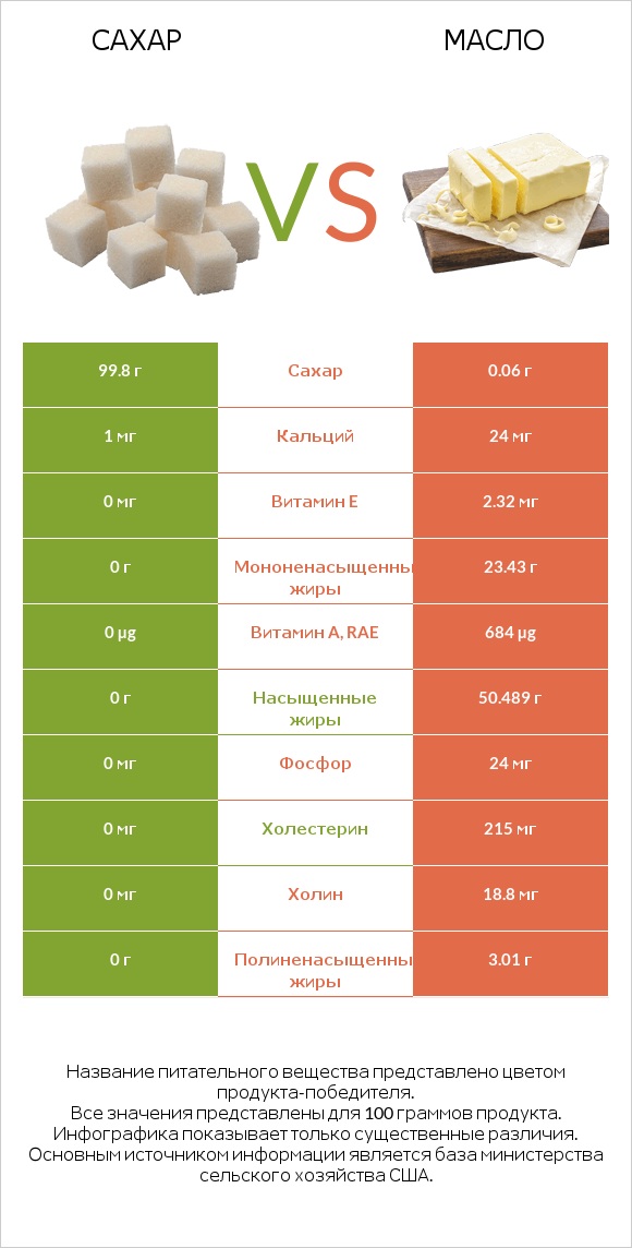 Сахар vs Масло infographic