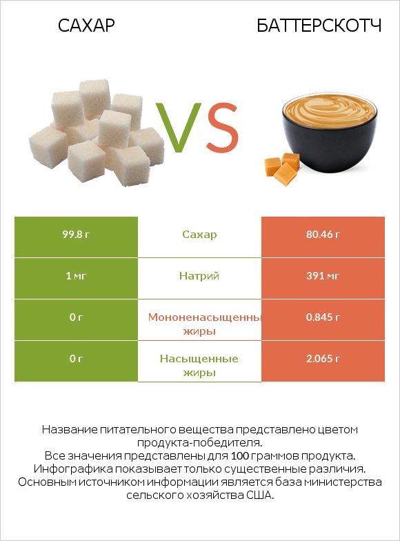 Сахар vs Баттерскотч infographic