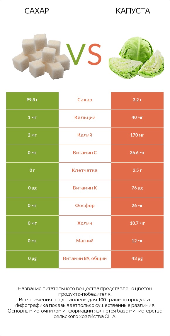 Сахар vs Капуста infographic