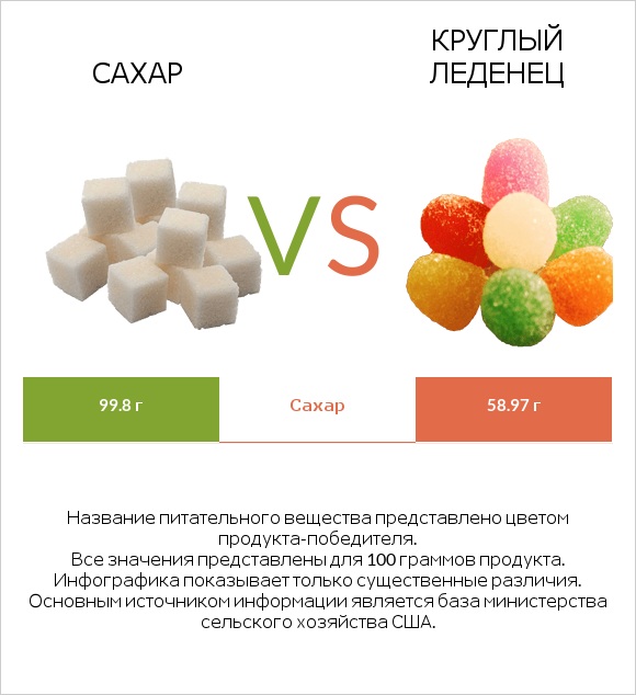 Сахар vs Круглый леденец infographic