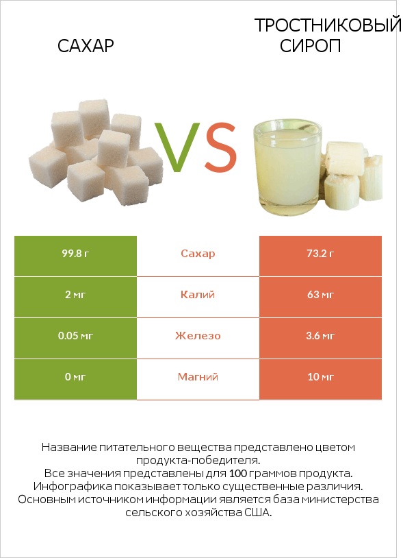 Сахар vs Тростниковый сироп infographic