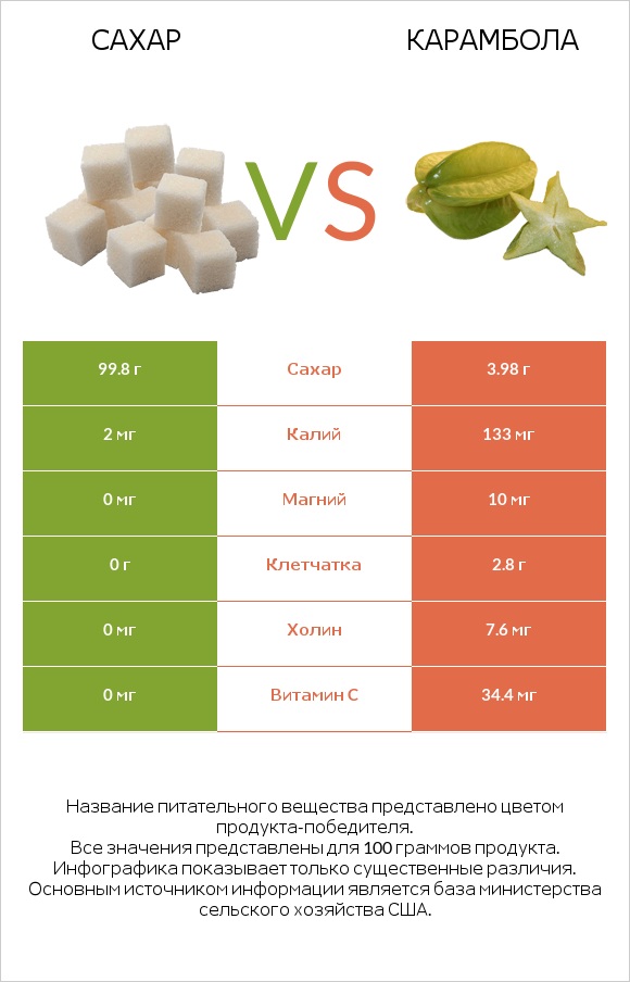 Сахар vs Карамбола infographic