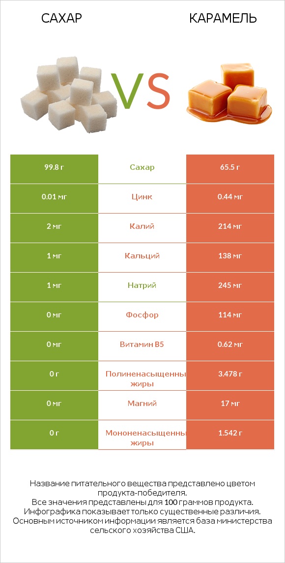 Сахар vs Карамель infographic