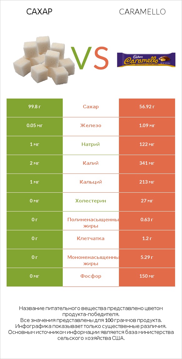 Сахар vs Caramello infographic