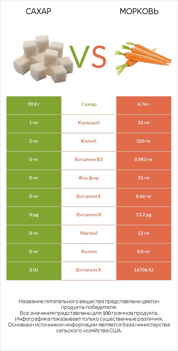 Сахар vs Морковь infographic