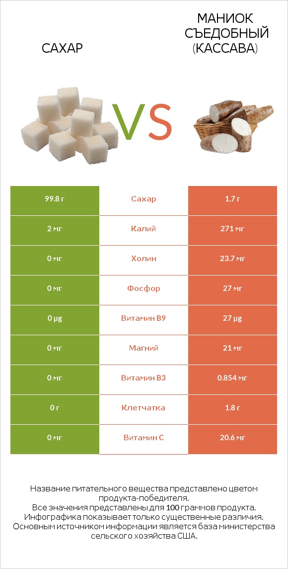 Сахар vs Маниок съедобный (кассава) infographic