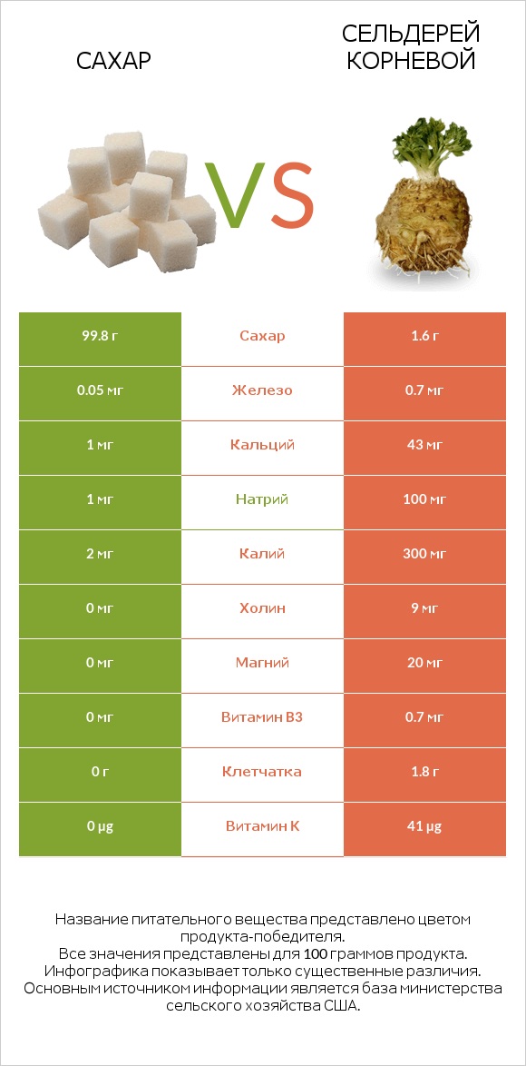Сахар vs Сельдерей корневой infographic