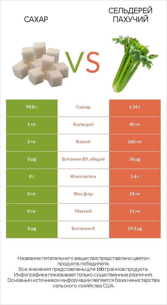 Сахар vs Сельдерей пахучий infographic