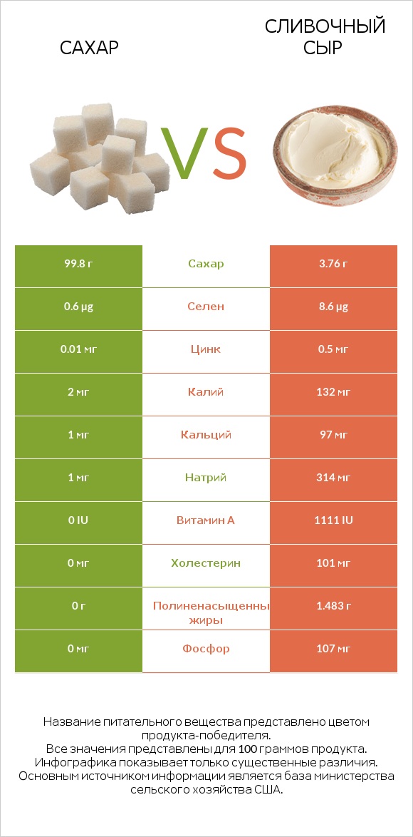 Сахар vs Сливочный сыр infographic