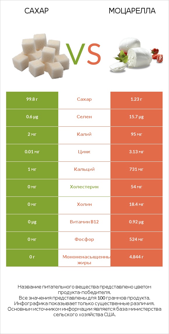 Сахар vs Моцарелла infographic