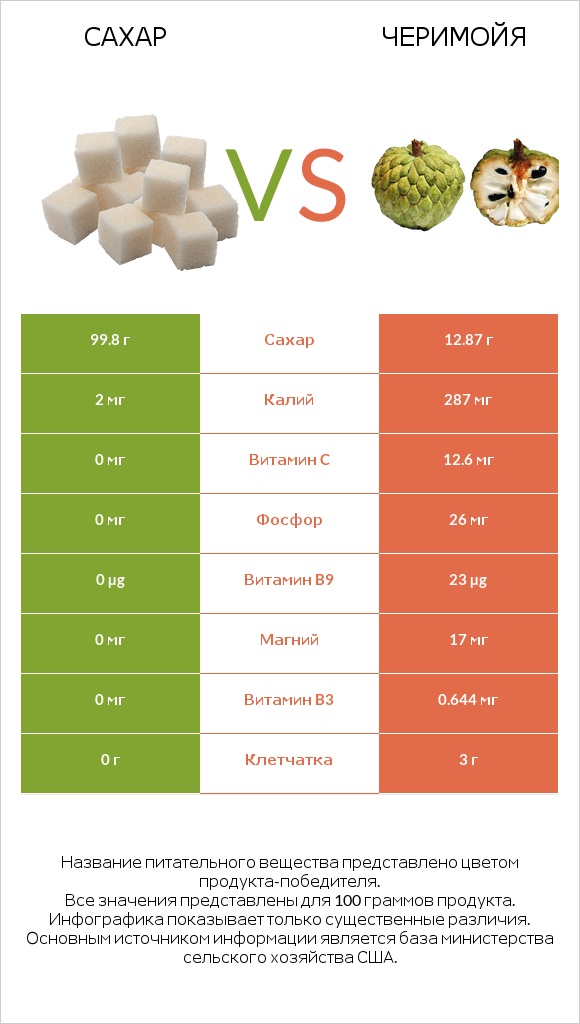 Сахар vs Черимойя infographic