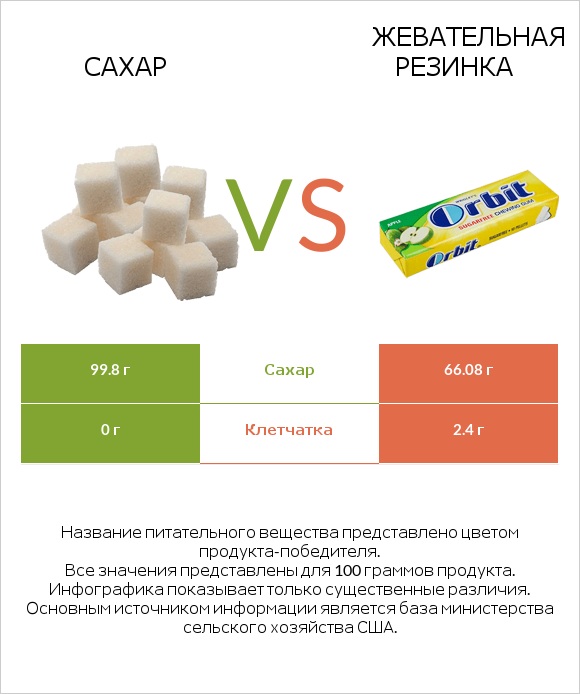 Сахар vs Жевательная резинка infographic