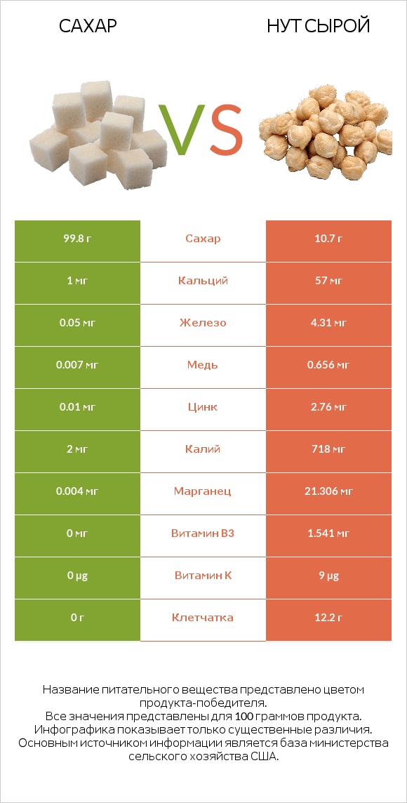 Сахар vs Нут сырой infographic