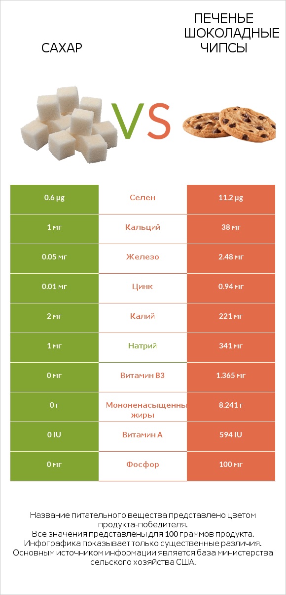 Сахар vs Печенье Шоколадные чипсы  infographic