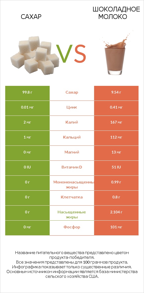 Сахар vs Шоколадное молоко infographic