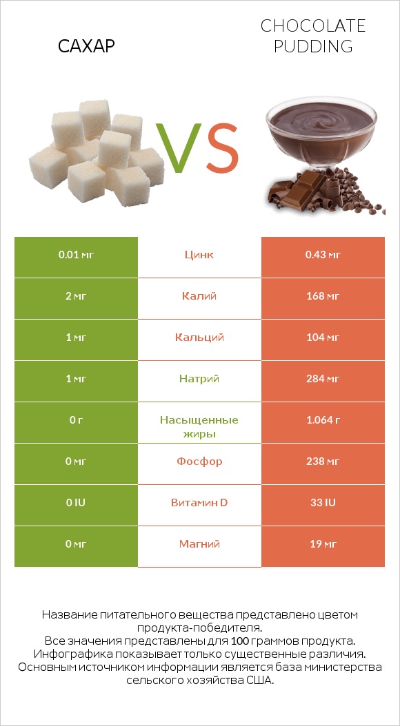 Сахар vs Chocolate pudding infographic