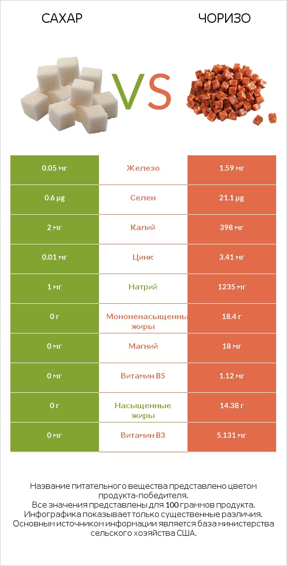 Сахар vs Чоризо infographic