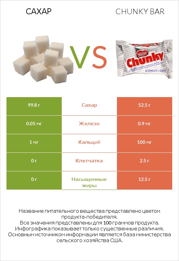 Сахар vs Chunky bar infographic