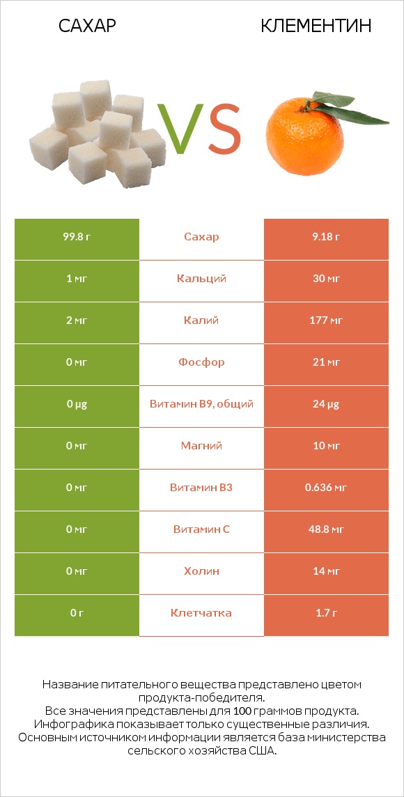 Сахар vs Клементин infographic
