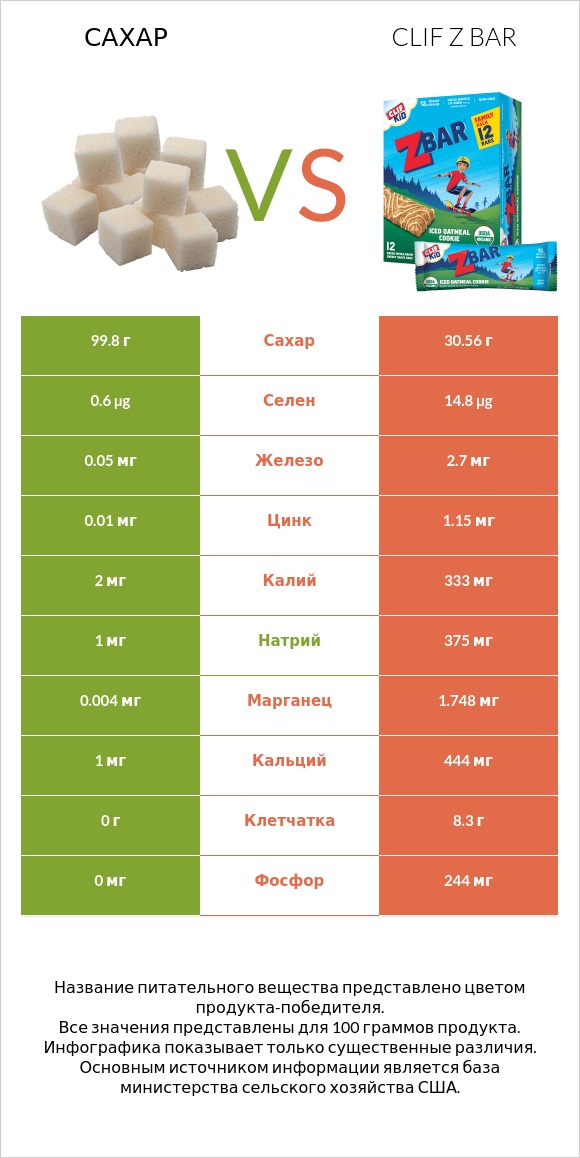 Сахар vs Clif Z bar infographic