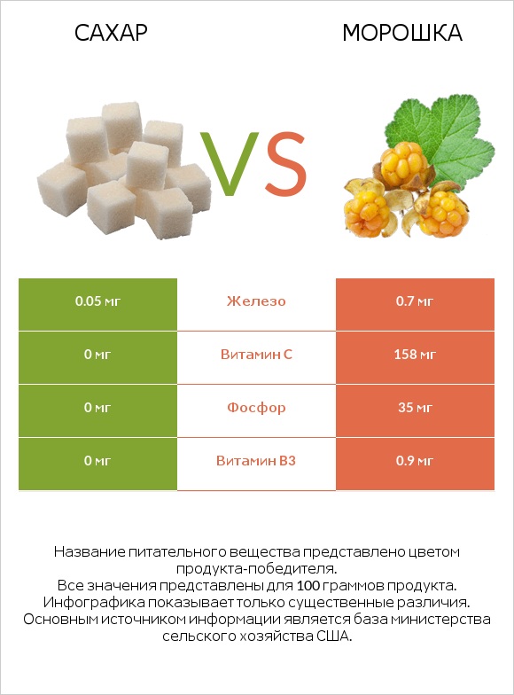 Сахар vs Морошка infographic