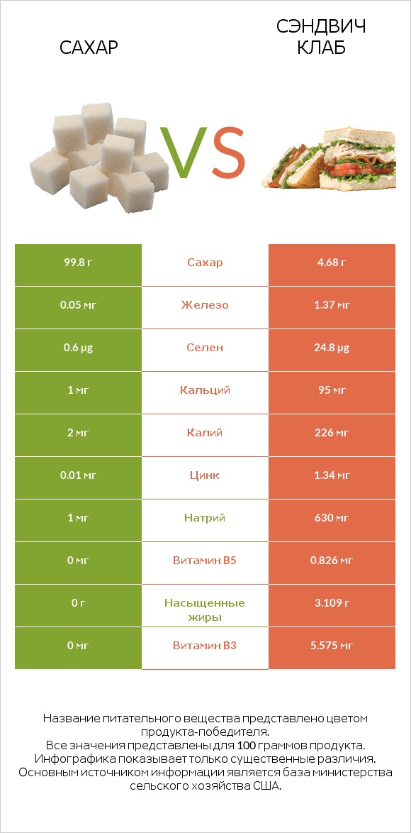 Сахар vs Сэндвич Клаб infographic