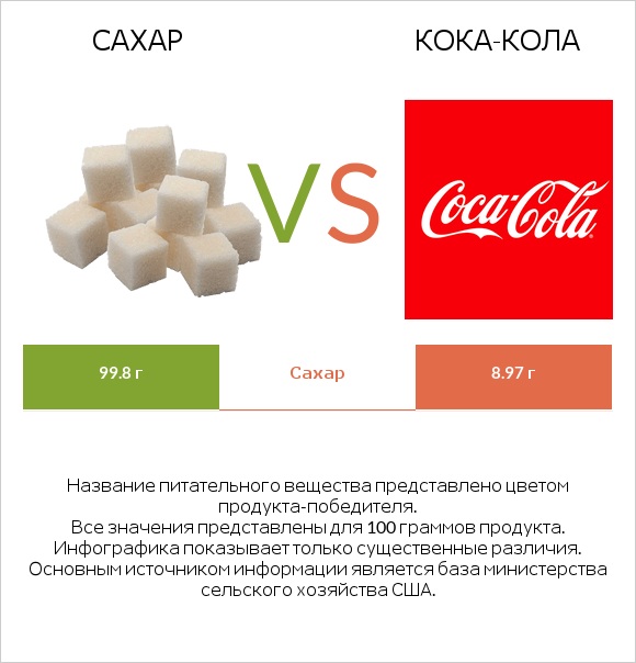 Сахар vs Кока-Кола infographic