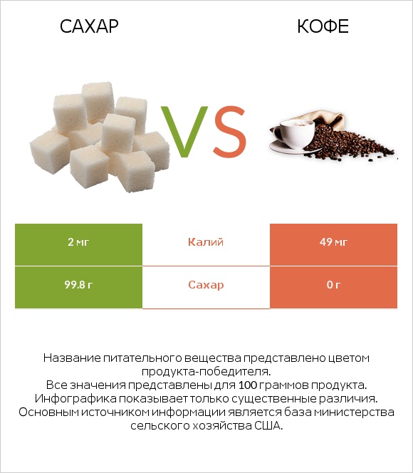 Сахар vs Кофе infographic
