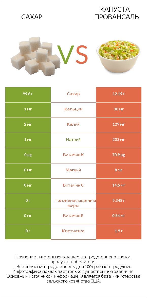 Сахар vs Капуста Провансаль infographic