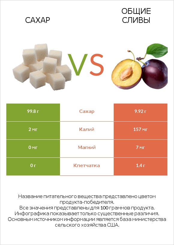 Сахар vs Общие сливы infographic