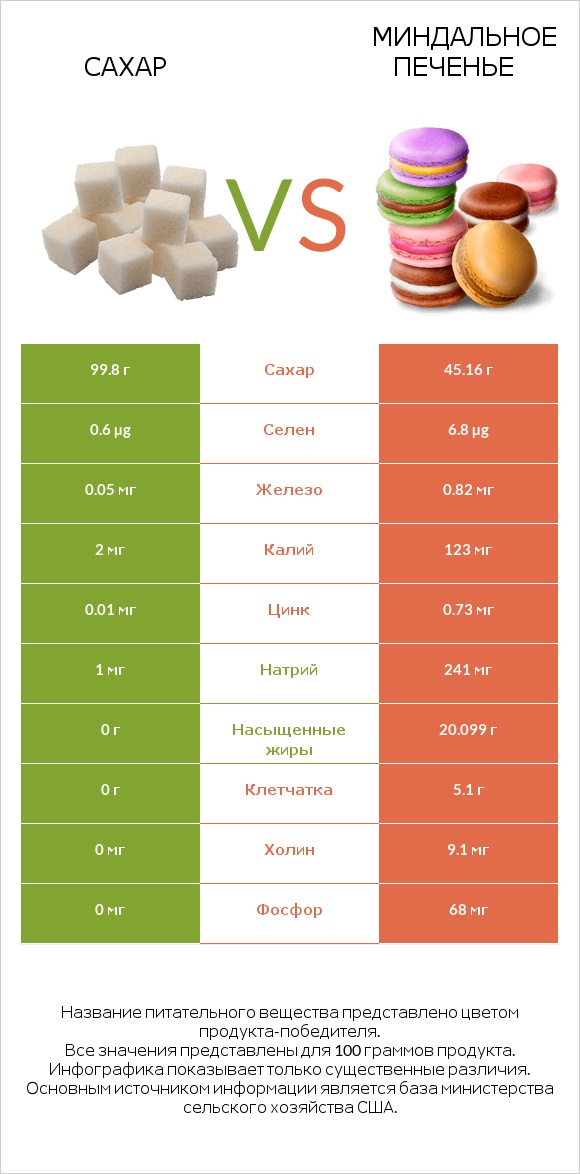 Сахар vs Миндальное печенье infographic