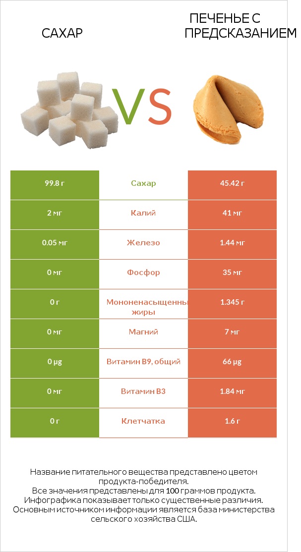 Сахар vs Печенье с предсказанием infographic